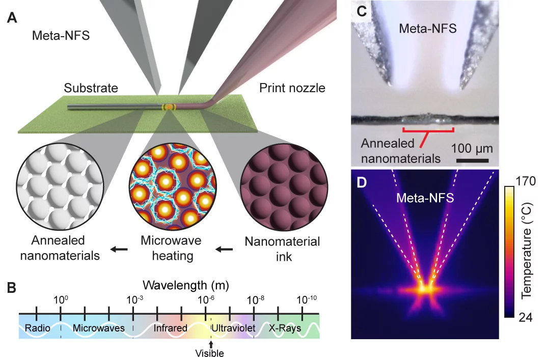 A microextrusion nozzle deposits conductive ink while the adjacent Meta-NFS probe simultaneously focuses microwave energy onto the freshly printed material, fusing its nanoparticles into working circuitry in real time