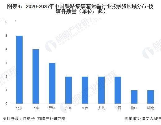 图表4：2020-2025年中国铁路集装箱运输行业投融资区域分布-按事件数量（单位：起）  