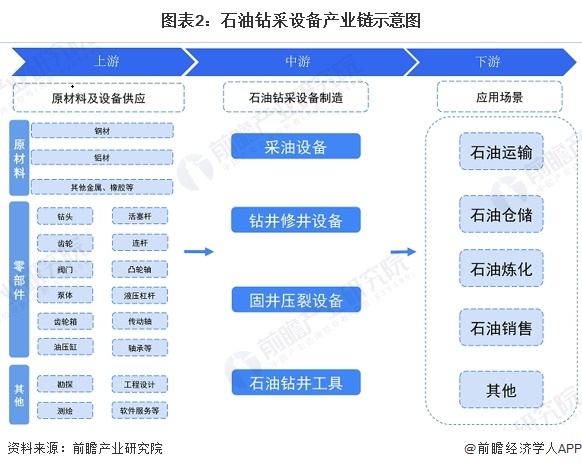 图表2:石油钻采设备产业链示意图