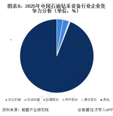 图表8:2025年中国石油钻采设备行业企业竞争力分析(单位:%)