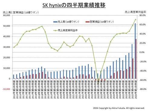 四半期業績（売上高、営業損益、営業損益率）の推移（2016年第2四半期〜2026年第1四半期）。SK hynixの公表資料からまとめたもの［クリックで拡大］