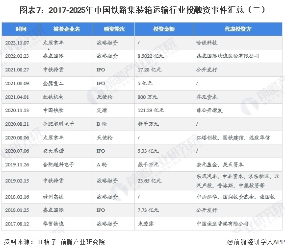 图表7：2017-2025年中国铁路集装箱运输行业投融资事件汇总（二）