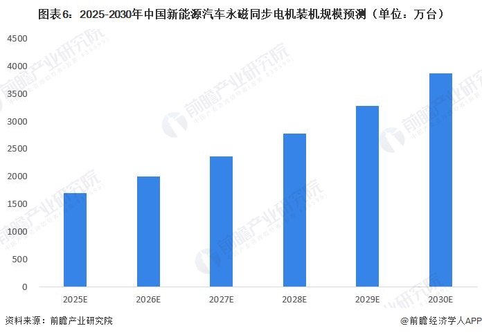 图表6：2025-2030年中国新能源汽车永磁同步电机装机规模预测（单位：万台）  