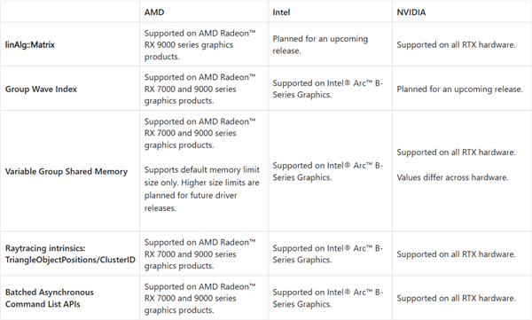DX12重磅更新!SM 6.10三大变化 Intel/NVIDIA下代显卡才全部支持