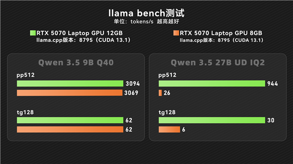 RTX 5070 12GB移动版跑分出炉：和8GB版完全一样！