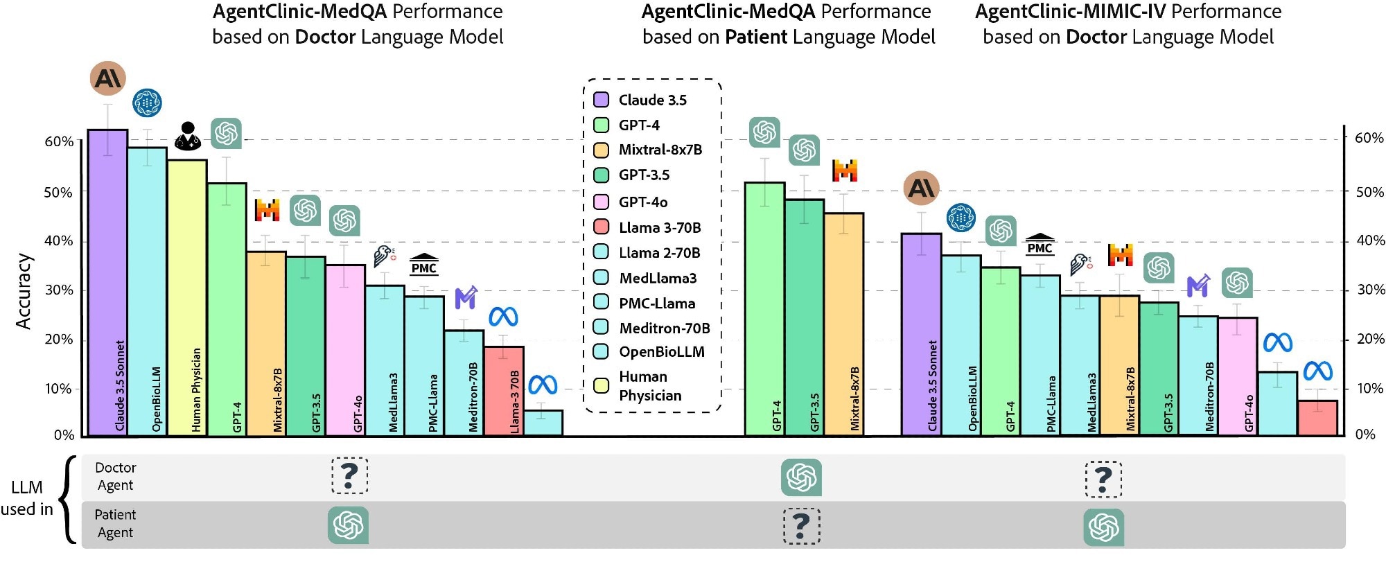 Accuracy of various doctor language models and human physicians on AgentClinic-MedQA using GPT-4 patient and measurement agents (left). Accuracy of GPT-4 on AgentClinic-MedQA based on patient language model (middle). Accuracy on AgentClinic-MIMIC-IV by number of using GPT-4 patient and measurement agents (right).