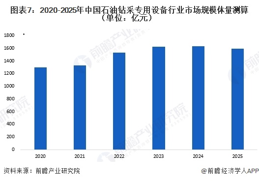 图表7:2020-2025年中国石油钻采专用设备行业市场规模体量测算(单位:亿元)