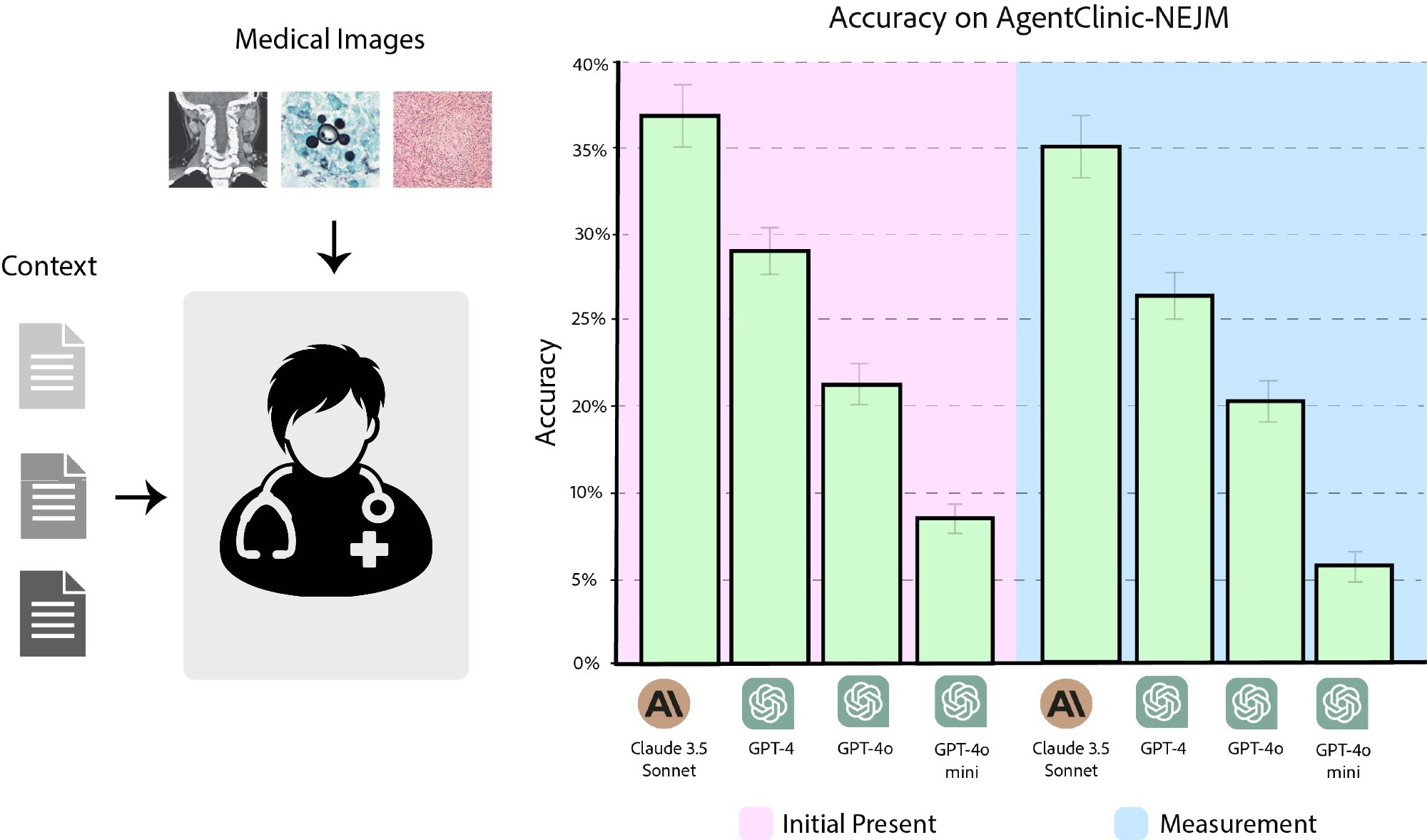 Accuracy of Claude 3.5 Sonnet, GPT-4, GPT-4o, and GPT-4o-mini on AgentClinic-NEJM with multimodal text and language input. (Pink) Accuracy when the images are presented as initial input. (Blue) Accuracy when images must be requested from the image reader.