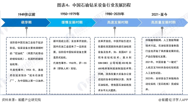 图表4:中国石油钻采设备行业发展历程