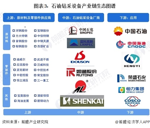 图表3:石油钻采设备产业链生态图谱