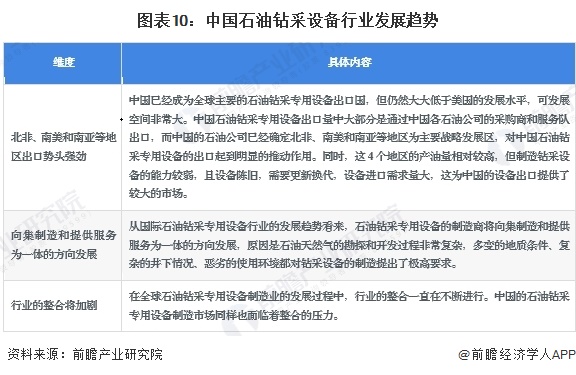 图表10:中国石油钻采设备行业发展趋势
