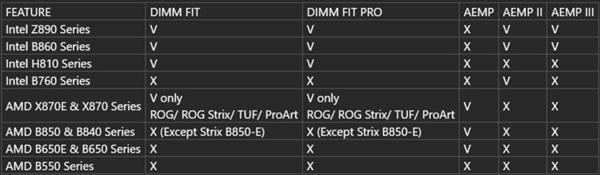 华硕推送新版BIOS:Z890B860主板全系支持多规格JEDEC DDR5混合超频