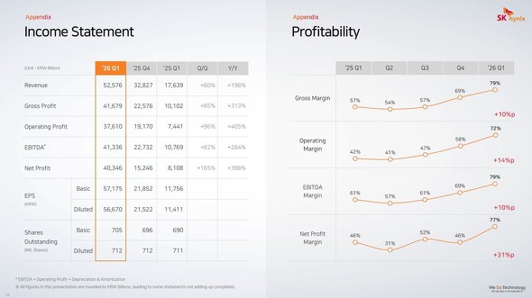四半期業績のまとめ［クリックで拡大］ 出所：SK hynix（2025年10月30日に公表された連結決算概要のプレスリリースから）