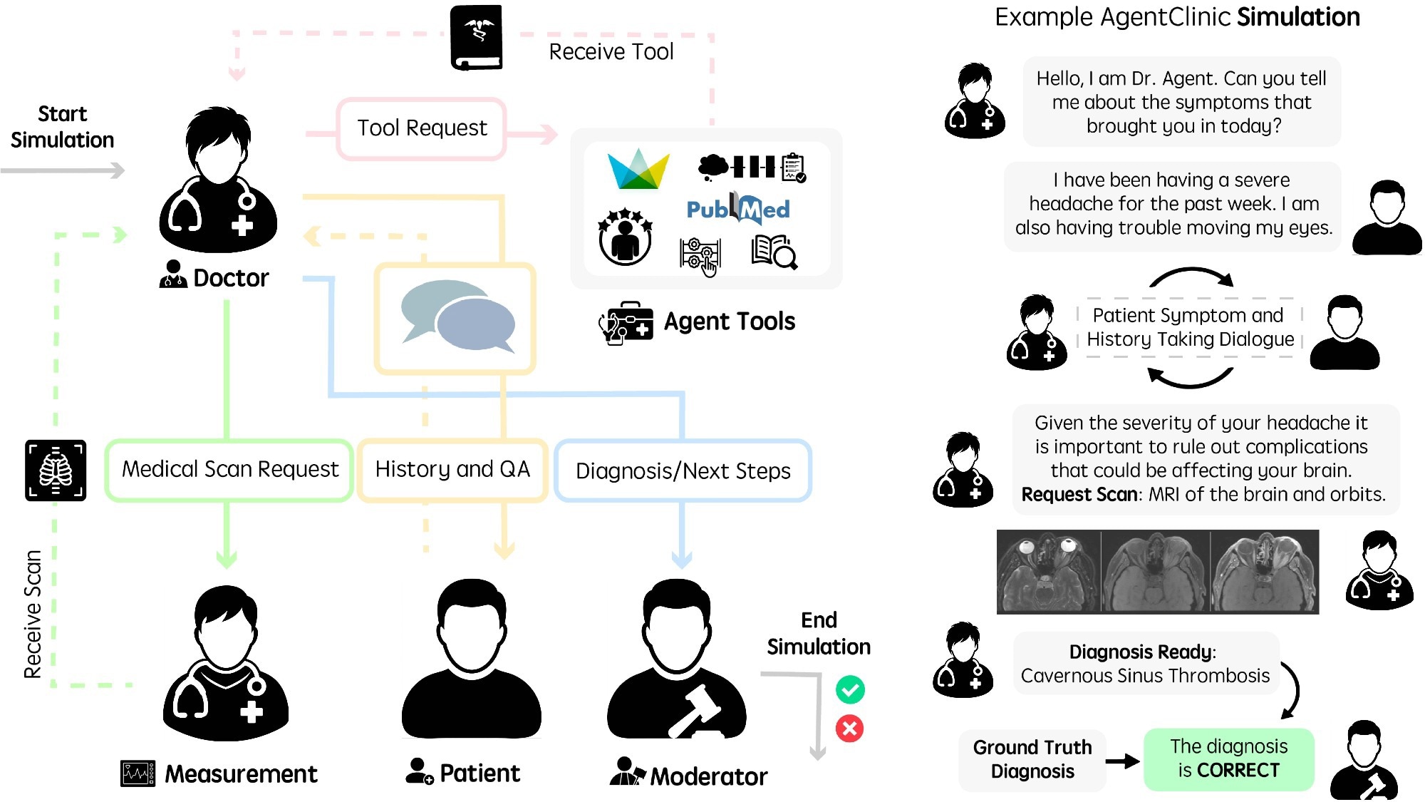 Running language agents in AgentClinic. (Left) Workflow diagram of agents in AgentClinic. The doctor agent interacts with tools and agents in order to arrive at a diagnosis. Moderator agent compares conclusion to ground truth diagnosis at the end of the simulation. (Right) Example dialogue between agents in the AgentClinic benchmark.