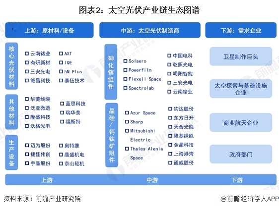 图表2:太空光伏产业链生态图谱