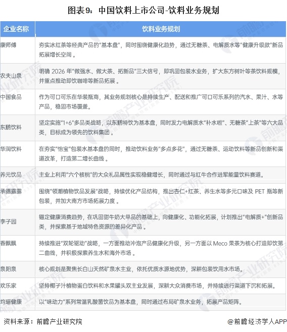 图表9:中国饮料上市公司-饮料业务规划