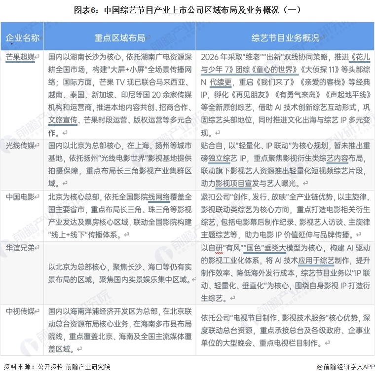图表6:中国综艺节目产业上市公司区域布局及业务概况(一)