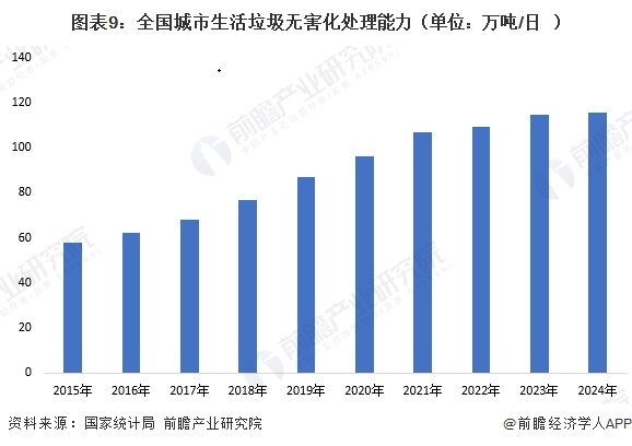 图表9:全国城市生活垃圾无害化处理能力(单位:万吨/日)