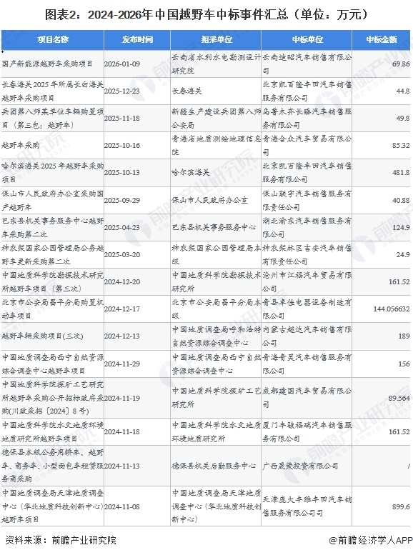 图表2:2024-2026年中国越野车中标事件汇总(单位:万元)