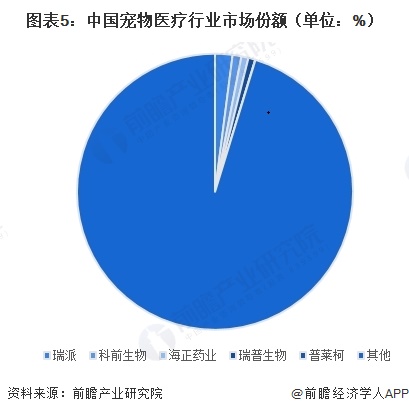 图表5:中国宠物医疗行业市场份额(单位:%)