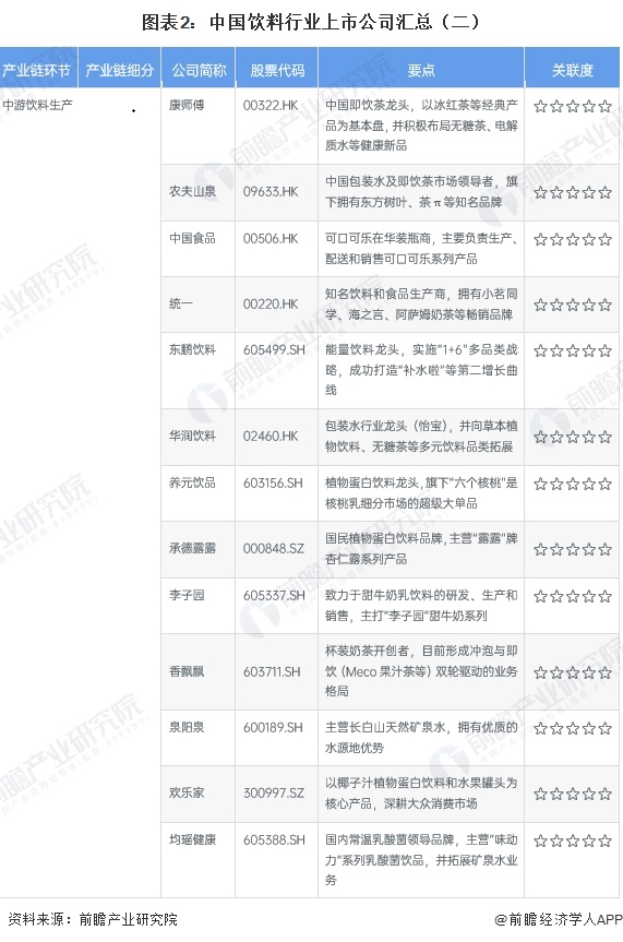 图表2:中国饮料行业上市公司汇总(二)