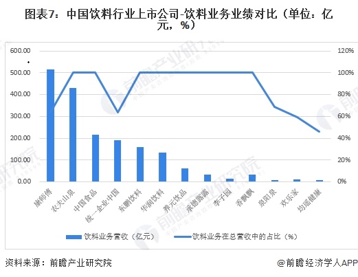 图表7:中国饮料行业上市公司-饮料业务业绩对比(单位:亿元,%)