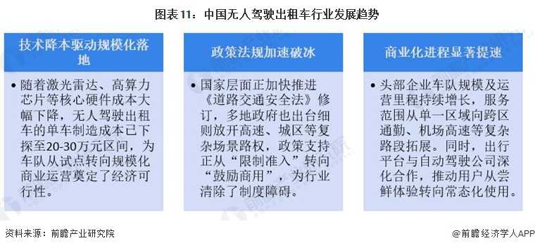 图表11:中国无人驾驶出租车行业发展趋势