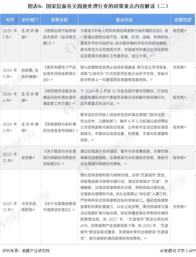 图表6:国家层面有关固废处理行业的政策重点内容解读(二)