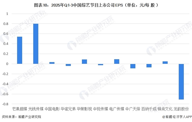 图表10:2025年Q1-3中国综艺节目上市公司EPS(单位:元/每股)