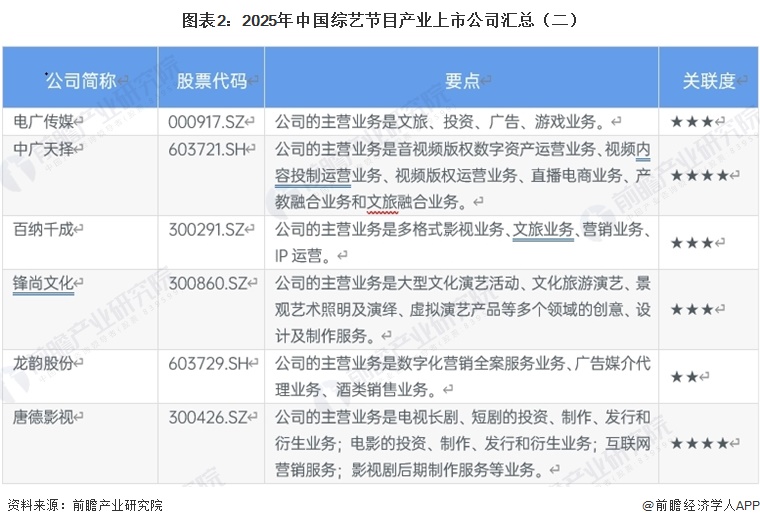 图表2:2025年中国综艺节目产业上市公司汇总(二)