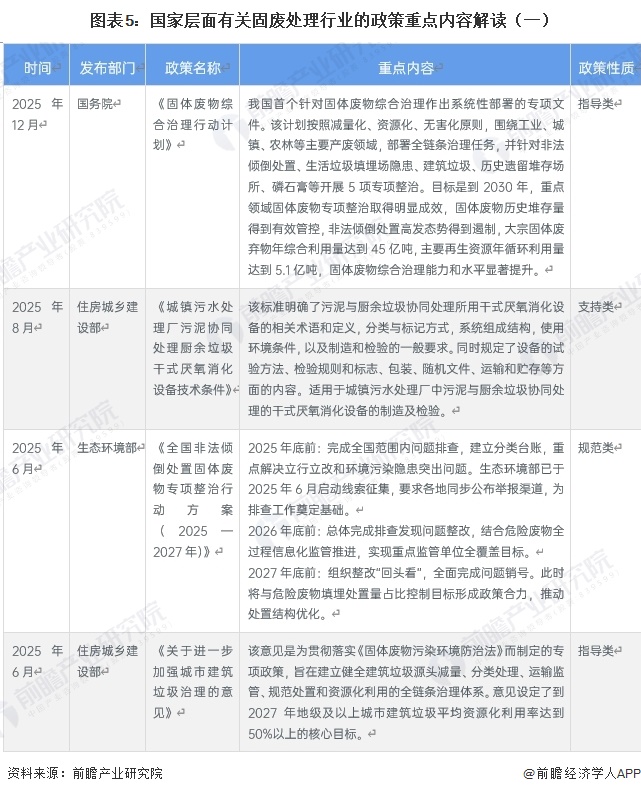 图表5:国家层面有关固废处理行业的政策重点内容解读(一)