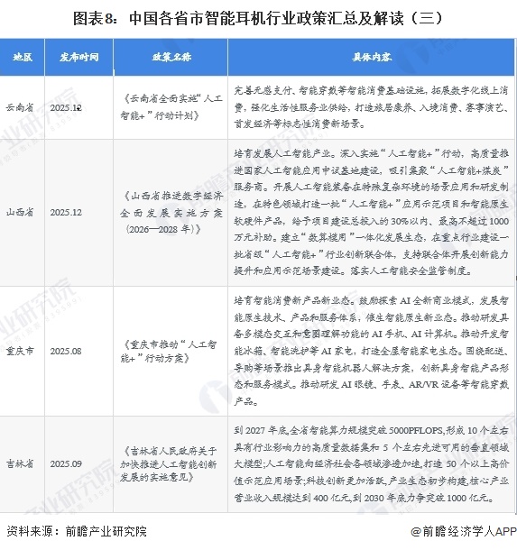 图表8:中国各省市智能耳机行业政策汇总及解读(三)