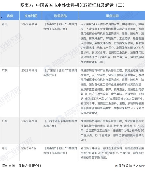 图表7:中国各省市水性涂料相关政策汇总及解读(三)