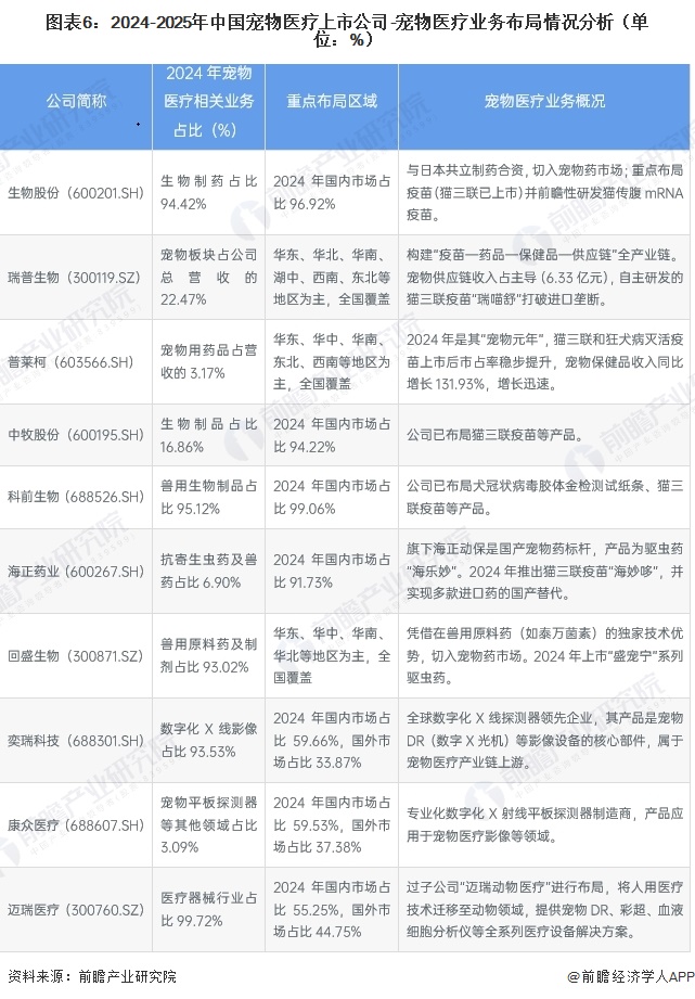 图表6:2024-2025年中国宠物医疗上市公司-宠物医疗业务布局情况分析(单位:%)