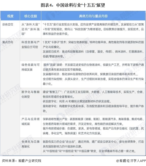 图表4:中国涂料行业“十五五”展望