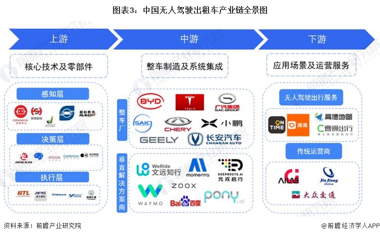 图表3:中国无人驾驶出租车产业链全景图