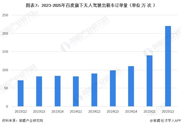 图表7:2023-2025年百度旗下无人驾驶出租车订单量(单位:万次)