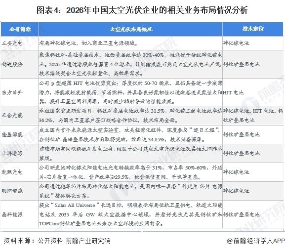 图表4:2026年中国太空光伏企业的相关业务布局情况分析