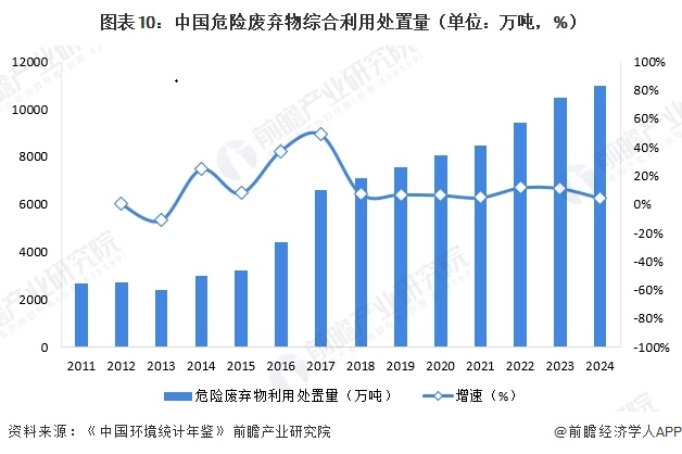 图表10:中国危险废弃物综合利用处置量(单位:万吨,%)