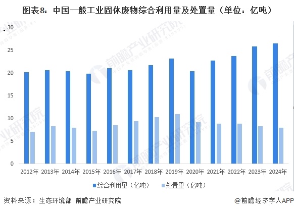 图表8:中国一般工业固体废物综合利用量及处置量(单位:亿吨)