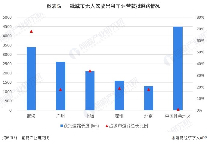 图表5:一线城市无人驾驶出租车运营获批道路情况