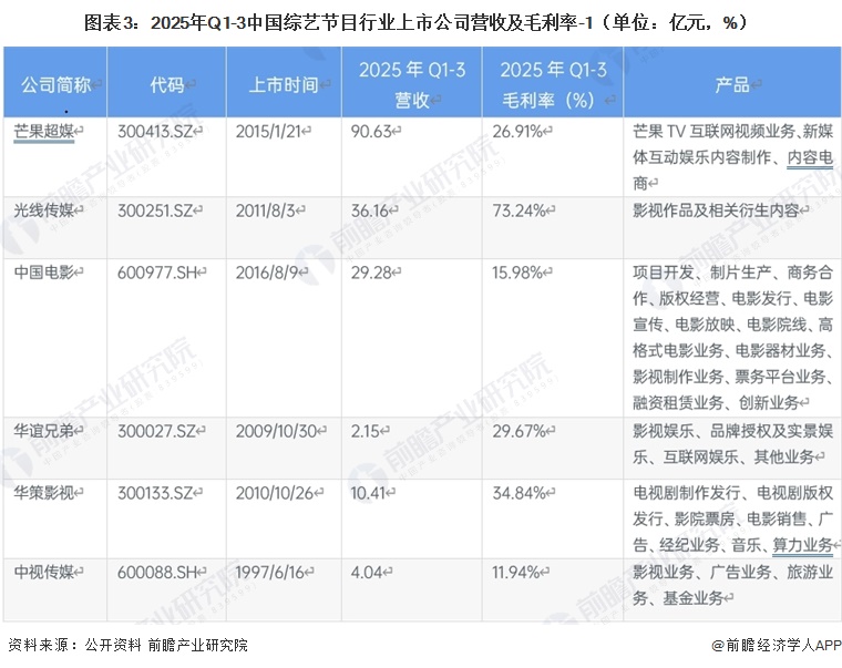 图表3:2025年Q1-3中国综艺节目行业上市公司营收及毛利率-1(单位:亿元,%)