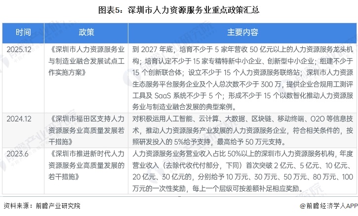 图表5:深圳市人力资源服务业重点政策汇总