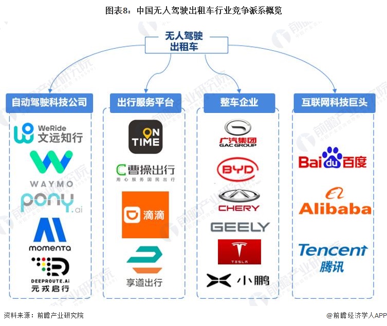 图表8:中国无人驾驶出租车行业竞争派系概览