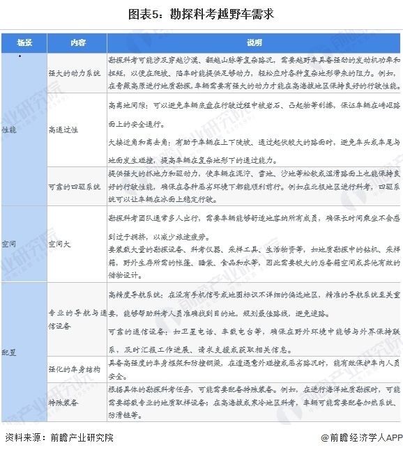 图表5:勘探科考越野车需求