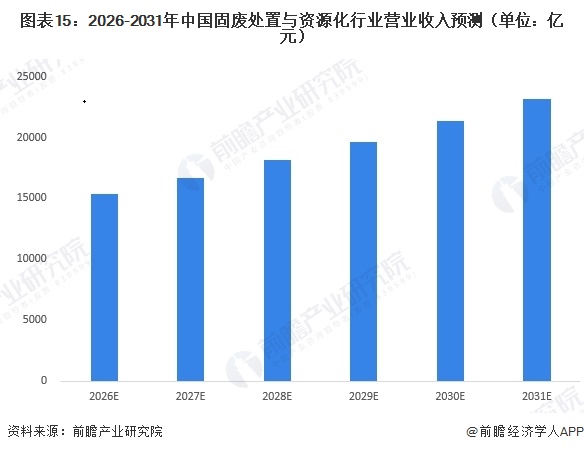 图表15:2026-2031年中国固废处置与资源化行业营业收入预测(单位:亿元)