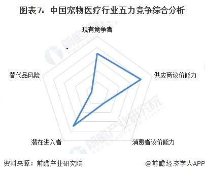 图表7:中国宠物医疗行业五力竞争综合分析