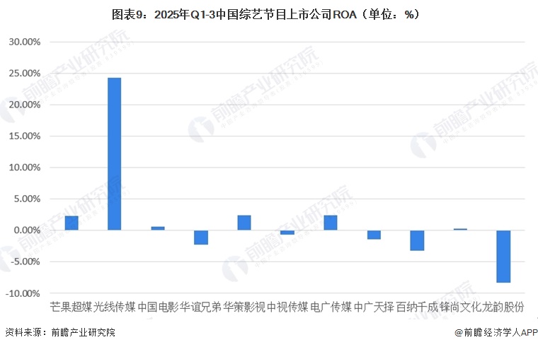 图表9:2025年Q1-3中国综艺节目上市公司ROA(单位:%)