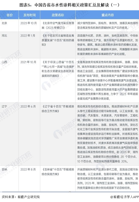图表5:中国各省市水性涂料相关政策汇总及解读(一)