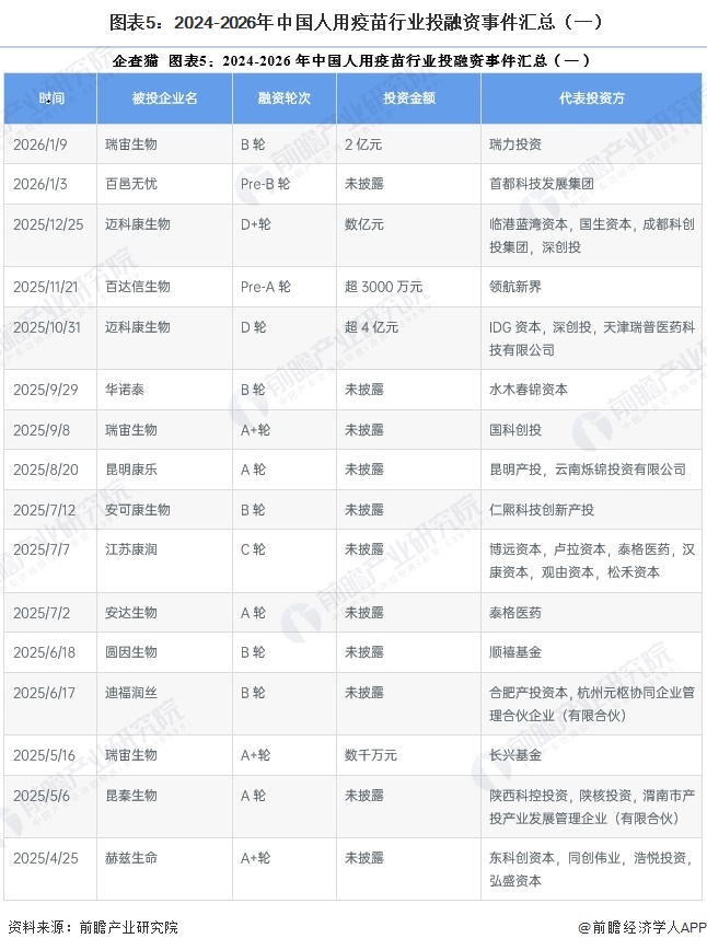 图表5:2024-2026年中国人用疫苗行业投融资事件汇总(一)